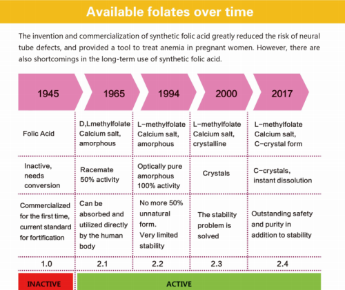 Istoria evolutivă a acidului folic