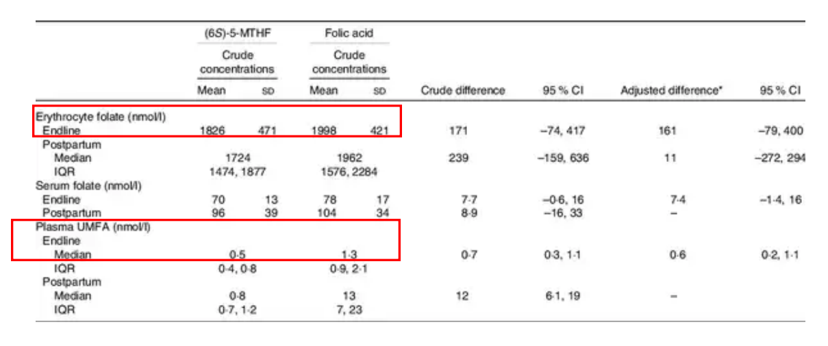 Luați acid folic în mod regulat. De ce rezervele tale de folati de celule roșii din sânge sunt încă scăzute?
